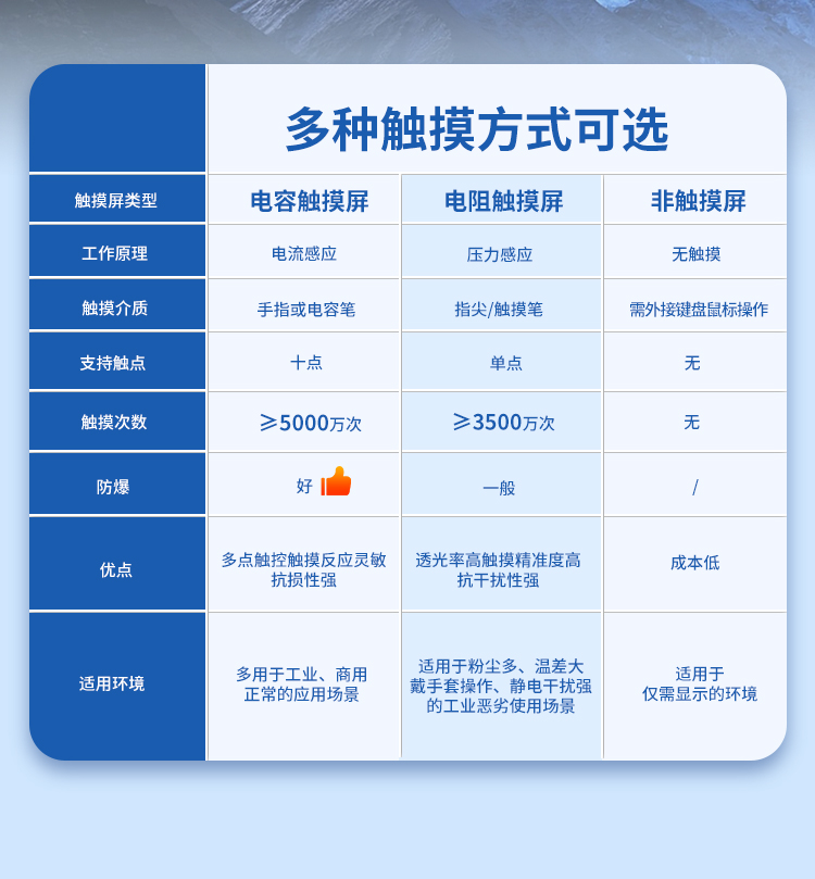 研显触控G1A嵌入式工控一体机支持电容触摸屏、电阻触摸屏和非触摸屏等多种选择